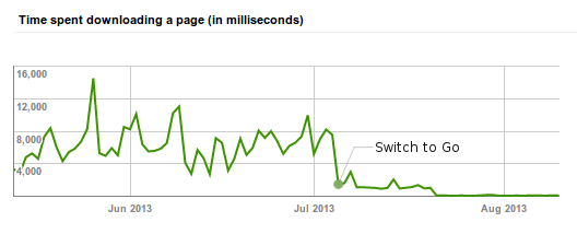 Page load time decreased by a factor of almost 100